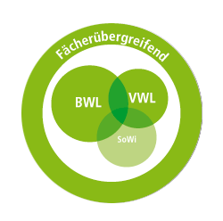 Fächerübergreifend: Verschiedene Kreis zeigen die Schnittmenge aus BWL, VWL und SoWi